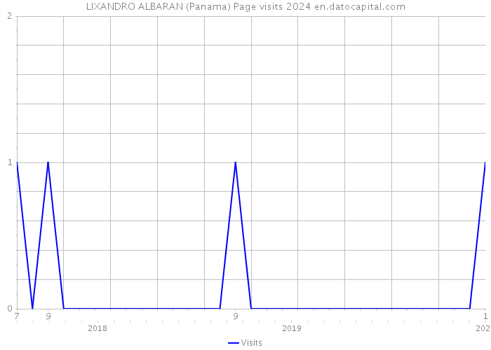 LIXANDRO ALBARAN (Panama) Page visits 2024 