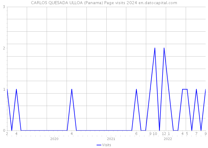 CARLOS QUESADA ULLOA (Panama) Page visits 2024 