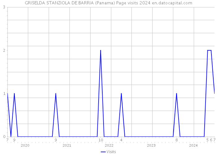 GRISELDA STANZIOLA DE BARRIA (Panama) Page visits 2024 