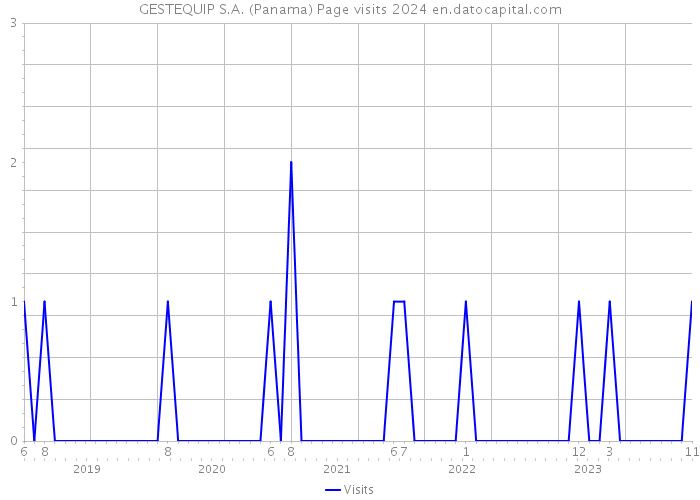 GESTEQUIP S.A. (Panama) Page visits 2024 