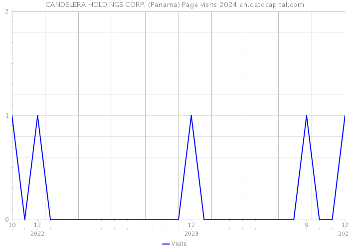 CANDELERA HOLDINGS CORP. (Panama) Page visits 2024 
