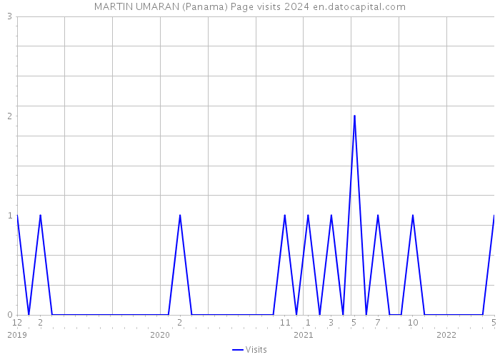 MARTIN UMARAN (Panama) Page visits 2024 