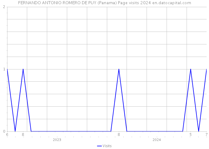 FERNANDO ANTONIO ROMERO DE PUY (Panama) Page visits 2024 