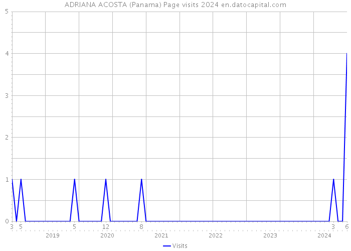 ADRIANA ACOSTA (Panama) Page visits 2024 