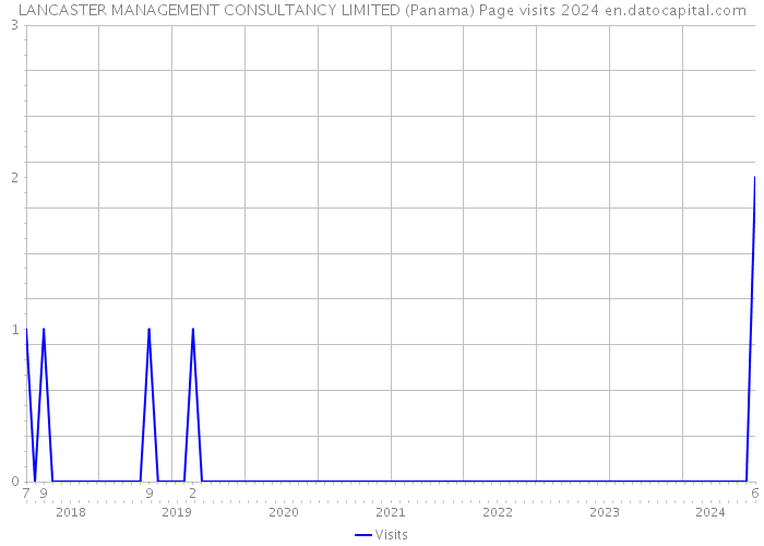 LANCASTER MANAGEMENT CONSULTANCY LIMITED (Panama) Page visits 2024 