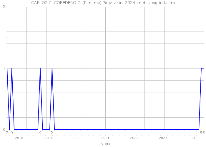 CARLOS G. COREDERO G. (Panama) Page visits 2024 