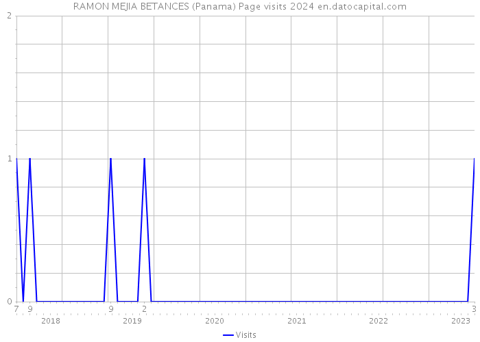 RAMON MEJIA BETANCES (Panama) Page visits 2024 