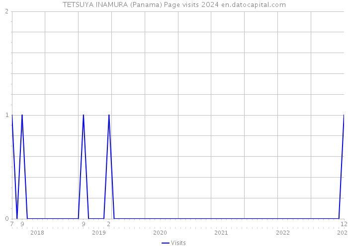 TETSUYA INAMURA (Panama) Page visits 2024 