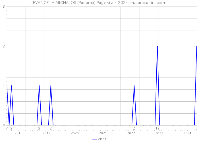 EVANGELIA MICHALOS (Panama) Page visits 2024 