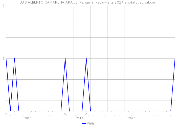 LUIS ALBERTO CAMARENA ARAUZ (Panama) Page visits 2024 