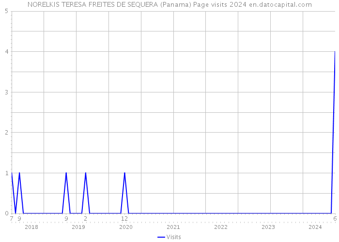 NORELKIS TERESA FREITES DE SEQUERA (Panama) Page visits 2024 