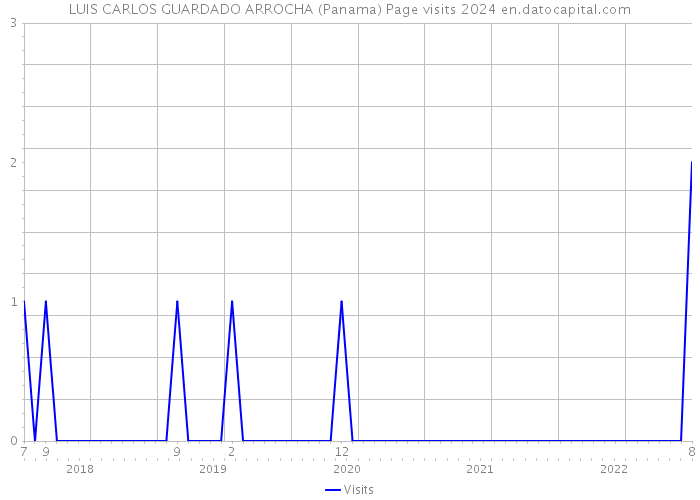 LUIS CARLOS GUARDADO ARROCHA (Panama) Page visits 2024 