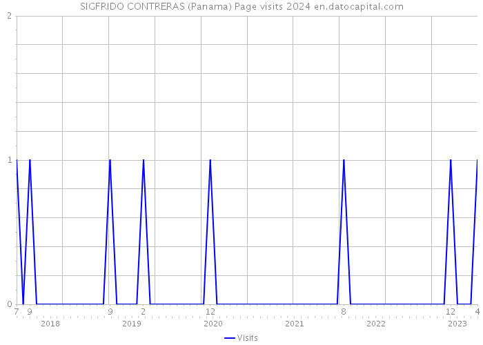 SIGFRIDO CONTRERAS (Panama) Page visits 2024 
