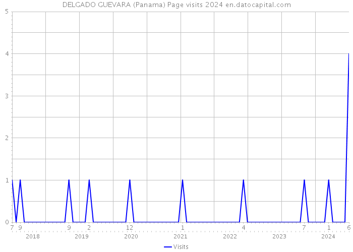 DELGADO GUEVARA (Panama) Page visits 2024 