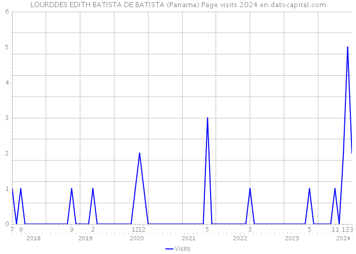LOURDDES EDITH BATISTA DE BATISTA (Panama) Page visits 2024 