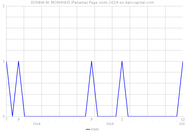 DONNA M. MCMANUS (Panama) Page visits 2024 