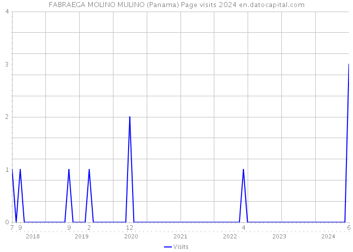 FABRAEGA MOLINO MULINO (Panama) Page visits 2024 