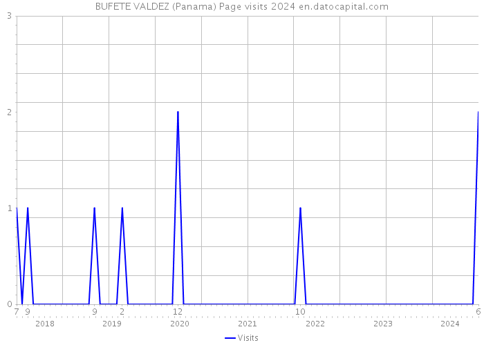 BUFETE VALDEZ (Panama) Page visits 2024 