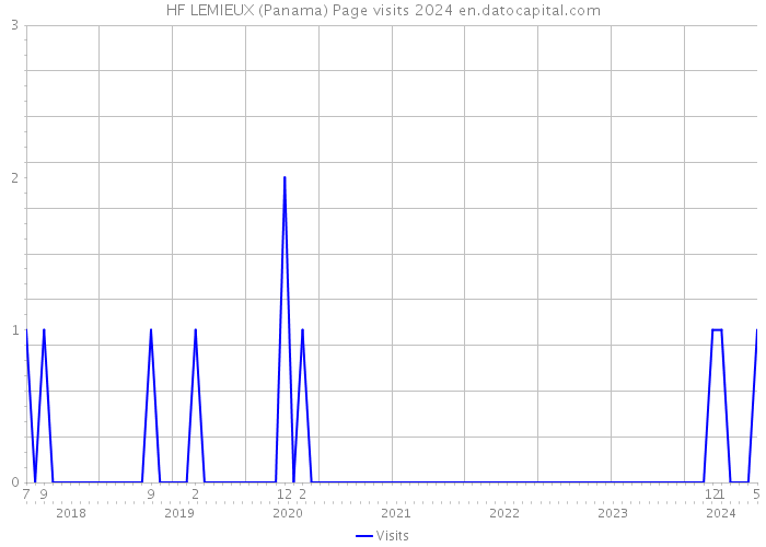 HF LEMIEUX (Panama) Page visits 2024 