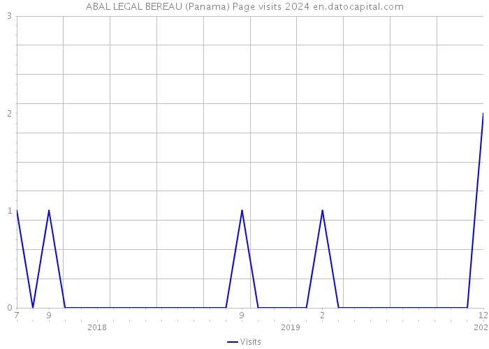 ABAL LEGAL BEREAU (Panama) Page visits 2024 