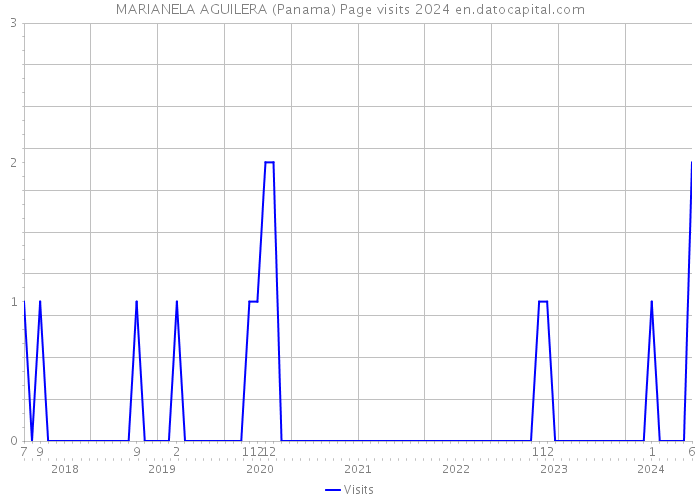 MARIANELA AGUILERA (Panama) Page visits 2024 