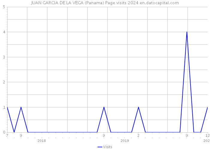 JUAN GARCIA DE LA VEGA (Panama) Page visits 2024 