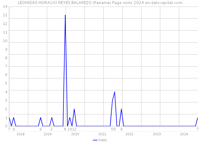 LEONIDAS HORACIO REYES BALAREZO (Panama) Page visits 2024 