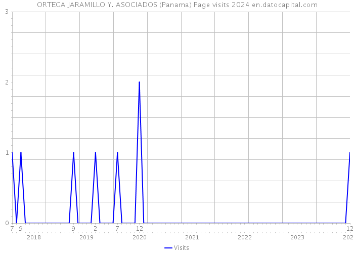 ORTEGA JARAMILLO Y. ASOCIADOS (Panama) Page visits 2024 