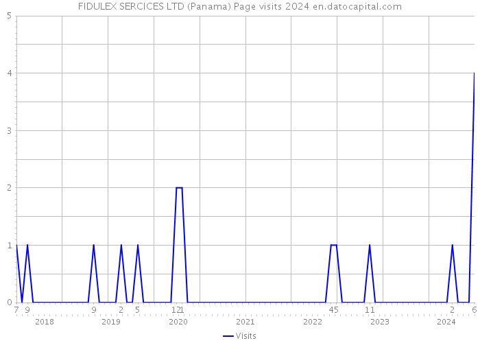 FIDULEX SERCICES LTD (Panama) Page visits 2024 