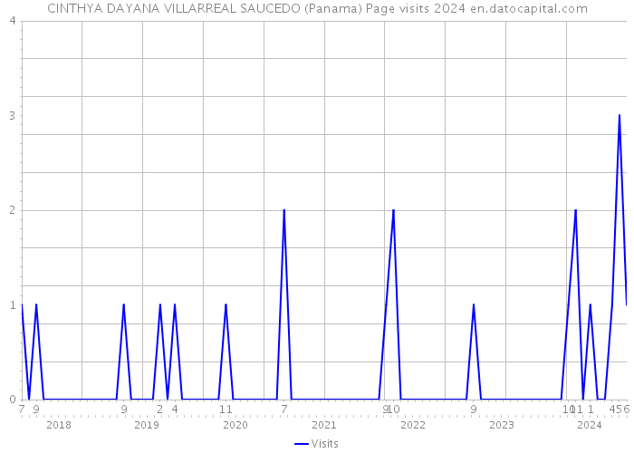 CINTHYA DAYANA VILLARREAL SAUCEDO (Panama) Page visits 2024 