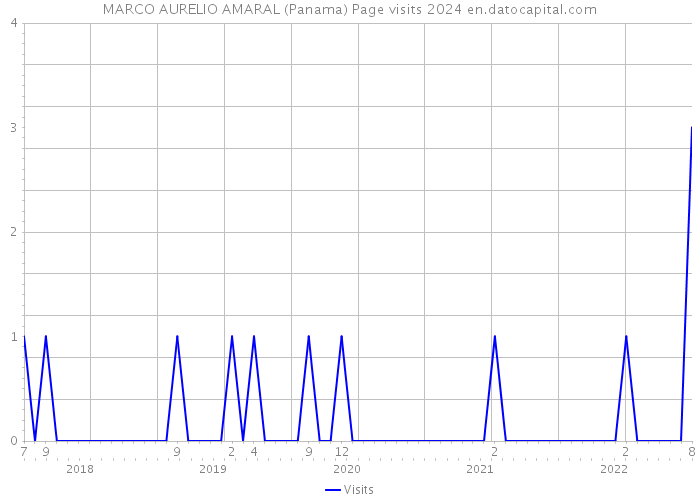 MARCO AURELIO AMARAL (Panama) Page visits 2024 