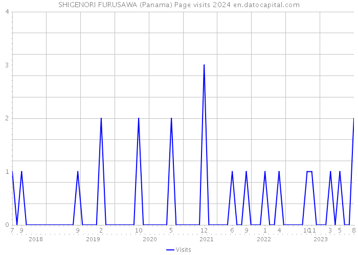 SHIGENORI FURUSAWA (Panama) Page visits 2024 