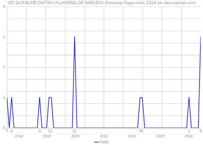 ISIS JACKELINE GAITAN VILLARREAL DE SAMUDIO (Panama) Page visits 2024 