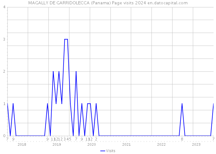 MAGALLY DE GARRIDOLECCA (Panama) Page visits 2024 