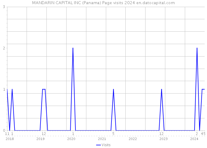 MANDARIN CAPITAL INC (Panama) Page visits 2024 