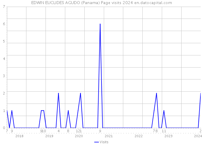 EDWIN EUCLIDES AGUDO (Panama) Page visits 2024 