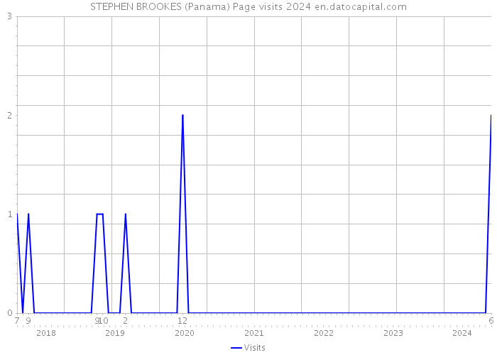 STEPHEN BROOKES (Panama) Page visits 2024 