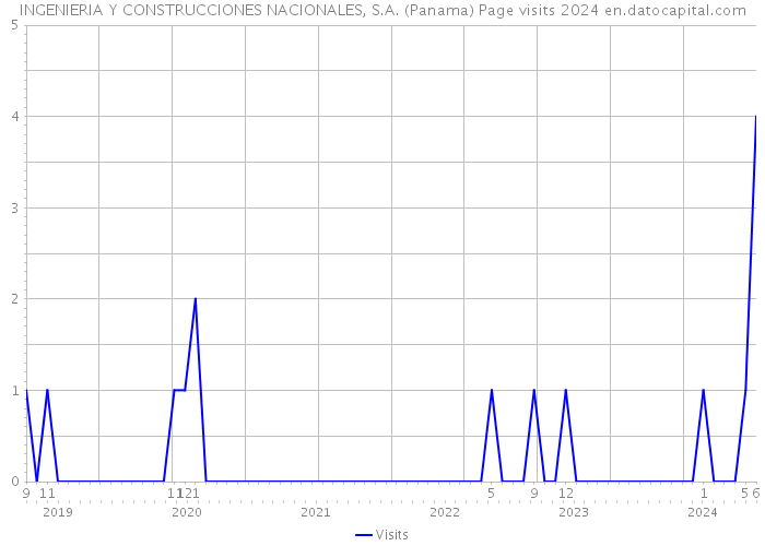 INGENIERIA Y CONSTRUCCIONES NACIONALES, S.A. (Panama) Page visits 2024 