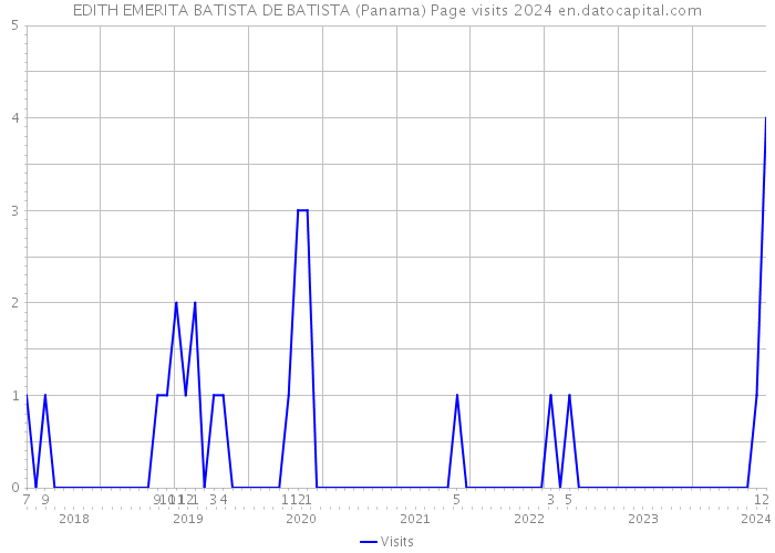 EDITH EMERITA BATISTA DE BATISTA (Panama) Page visits 2024 