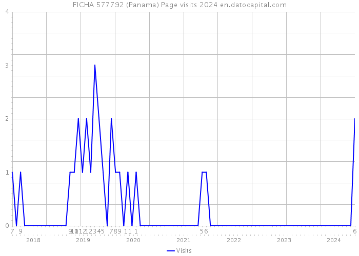FICHA 577792 (Panama) Page visits 2024 