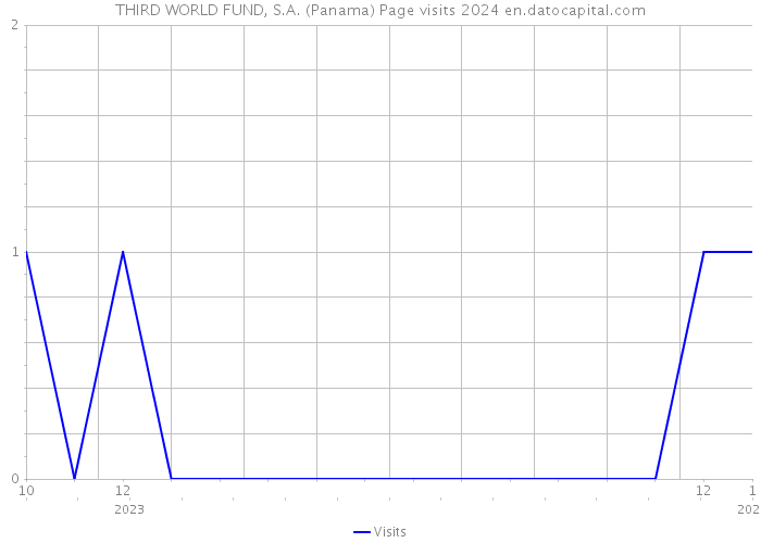 THIRD WORLD FUND, S.A. (Panama) Page visits 2024 