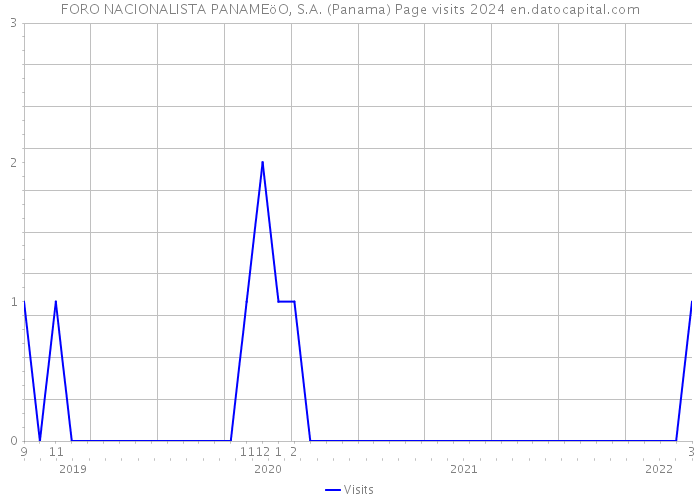 FORO NACIONALISTA PANAMEöO, S.A. (Panama) Page visits 2024 