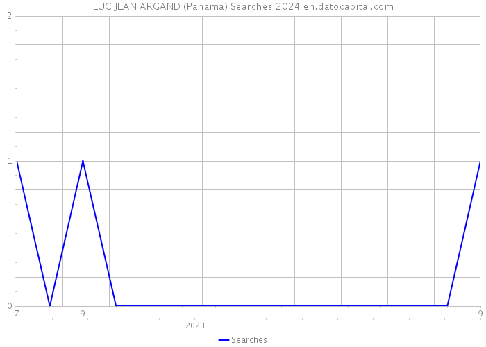 LUC JEAN ARGAND (Panama) Searches 2024 