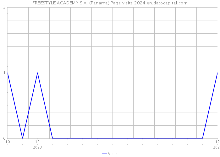 FREESTYLE ACADEMY S.A. (Panama) Page visits 2024 