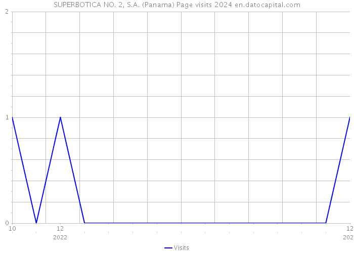 SUPERBOTICA NO. 2, S.A. (Panama) Page visits 2024 