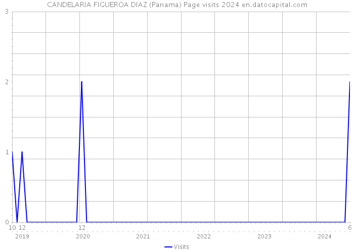 CANDELARIA FIGUEROA DIAZ (Panama) Page visits 2024 