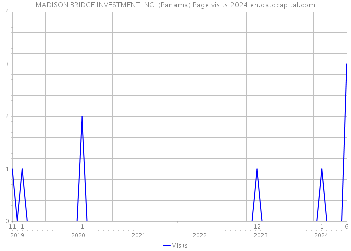 MADISON BRIDGE INVESTMENT INC. (Panama) Page visits 2024 