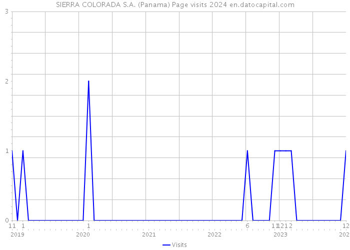 SIERRA COLORADA S.A. (Panama) Page visits 2024 