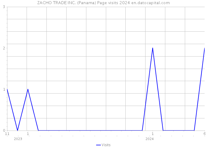 ZACHO TRADE INC. (Panama) Page visits 2024 