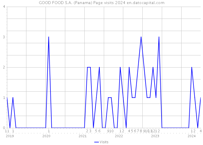 GOOD FOOD S.A. (Panama) Page visits 2024 